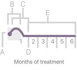 How do estrogen levels shift over a six-month period of LUPRON DEPOT therapy? When treatment begins in month 1, estrogen levels temporarily increase, which could lead to a temporary worsening of symptoms. From months 2-6 when the period stops, estrogen levels decrease after 1-2 weeks and you start to feel relief from endometriosis pain.